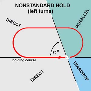 Holding Patterns | Ask a Flight Instructor