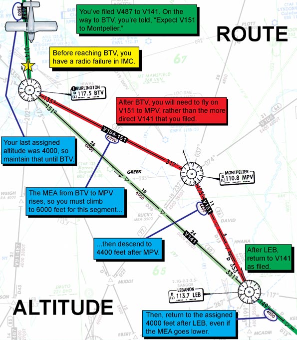 IFR Communications Failure Procedures
